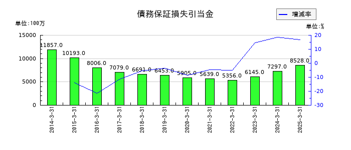 全国保証の債務保証損失引当金の推移