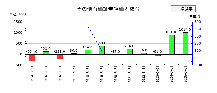 全国保証のその他有価証券評価差額金の推移