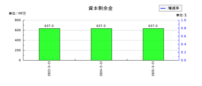 全国保証の資本剰余金の推移