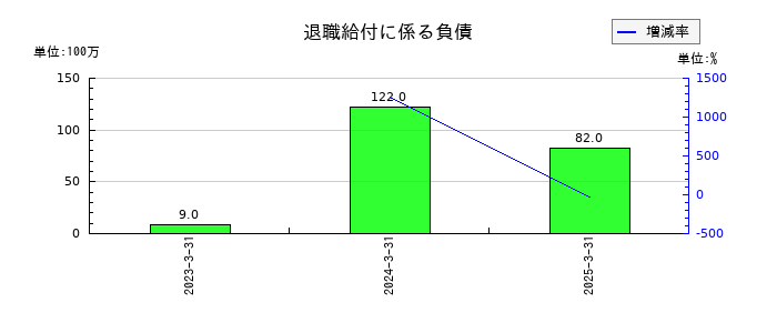 全国保証の退職給付に係る負債の推移
