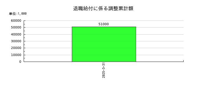 全国保証の退職給付に係る調整累計額の推移