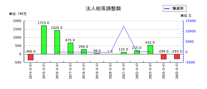 全国保証の法人税等調整額の推移