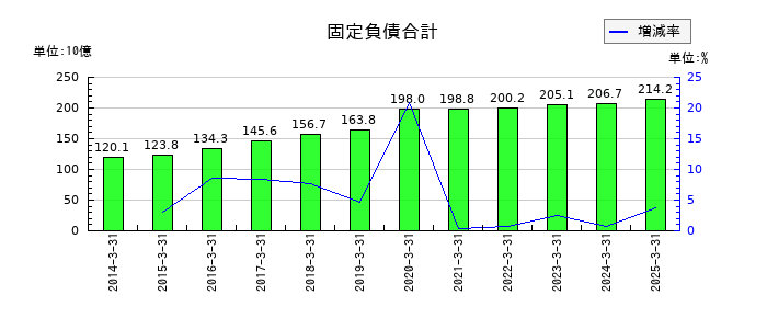 全国保証の固定負債合計の推移