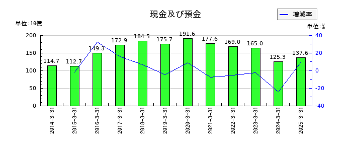 全国保証の現金及び預金の推移