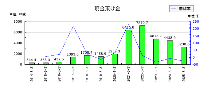 めぶきフィナンシャルグループの現金預け金の推移