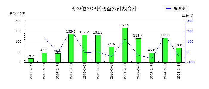めぶきフィナンシャルグループのその他の包括利益累計額合計の推移