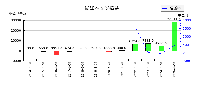 めぶきフィナンシャルグループの繰延ヘッジ損益の推移