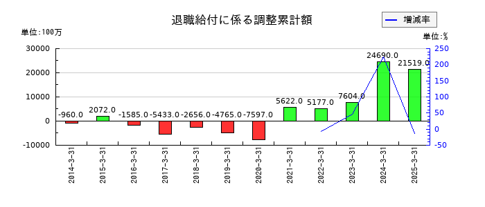 めぶきフィナンシャルグループの退職給付に係る調整累計額の推移