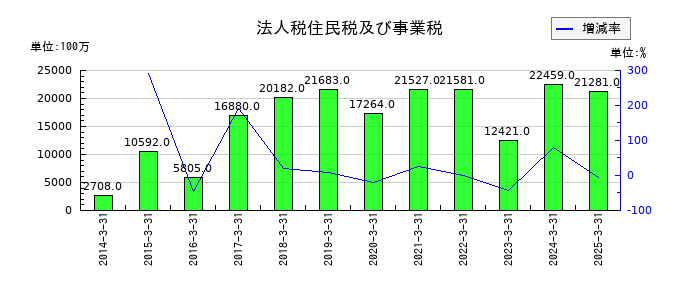めぶきフィナンシャルグループの法人税住民税及び事業税の推移