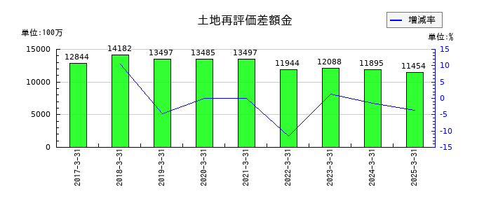 めぶきフィナンシャルグループの土地再評価差額金の推移