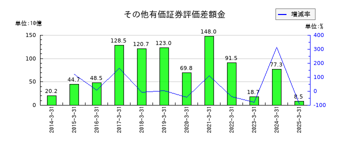 めぶきフィナンシャルグループのその他有価証券評価差額金の推移