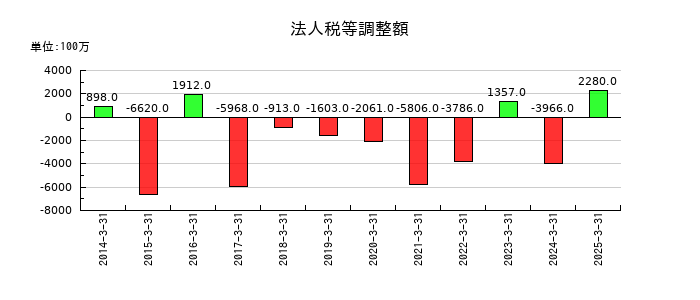 めぶきフィナンシャルグループの法人税等調整額の推移