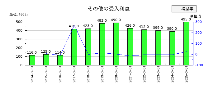 めぶきフィナンシャルグループのその他の受入利息の推移