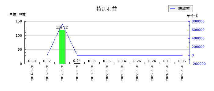 めぶきフィナンシャルグループの特別利益の推移