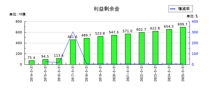 めぶきフィナンシャルグループの利益剰余金の推移
