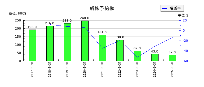 めぶきフィナンシャルグループの新株予約権の推移