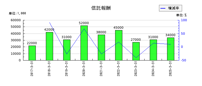 めぶきフィナンシャルグループの信託報酬の推移