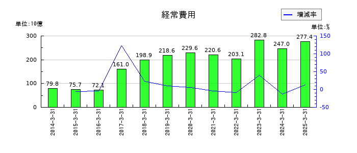 めぶきフィナンシャルグループの経常費用の推移