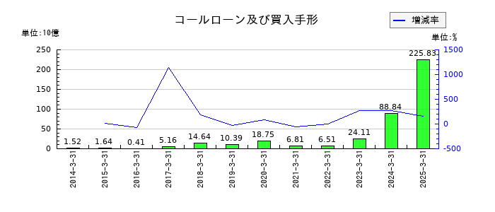 めぶきフィナンシャルグループのコールローン及び買入手形の推移