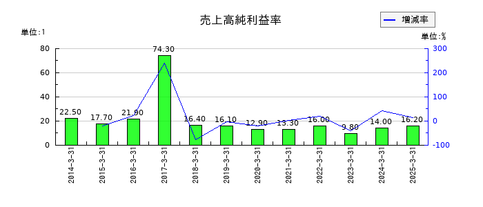 めぶきフィナンシャルグループの売上高純利益率の推移