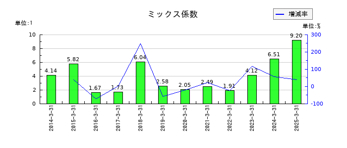 めぶきフィナンシャルグループのミックス係数の推移