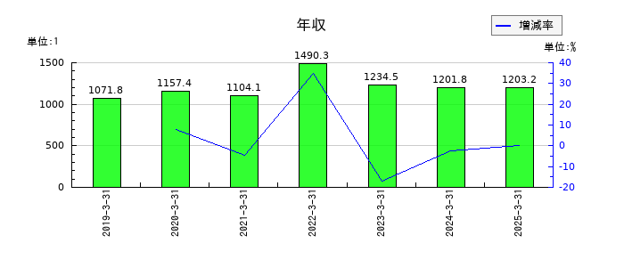 めぶきフィナンシャルグループの年収の推移