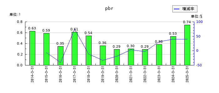めぶきフィナンシャルグループのpbrの推移