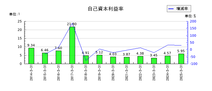 めぶきフィナンシャルグループの自己資本利益率の推移