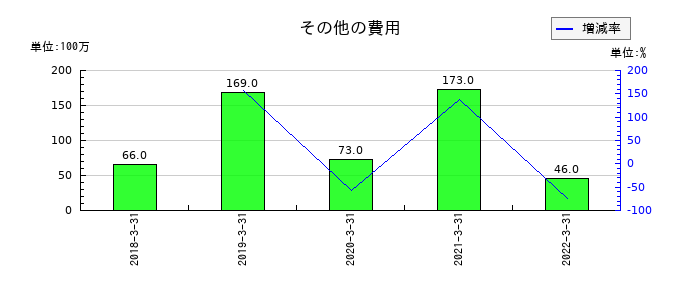ＮＦＣホールディングスのその他の費用の推移