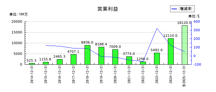 ジャパンインベストメントアドバイザーの通期の営業利益推移