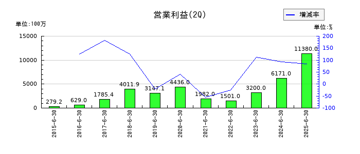 ジャパンインベストメントアドバイザーの第2四半期の営業利益推移