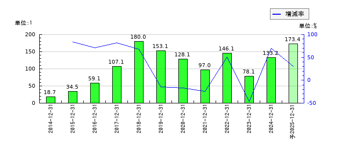 ジャパンインベストメントアドバイザーのEPS(一株当たりの利益)推移