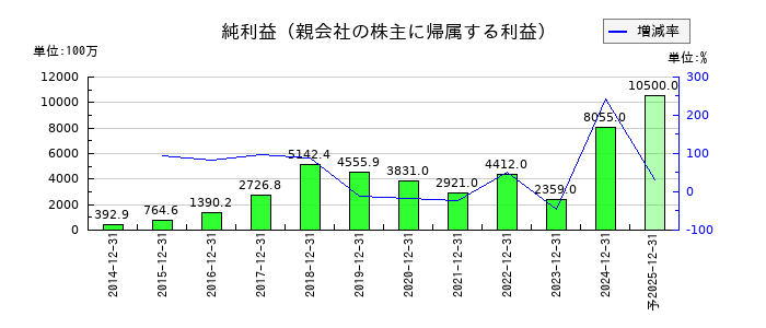 ジャパンインベストメントアドバイザーの通期の純利益推移