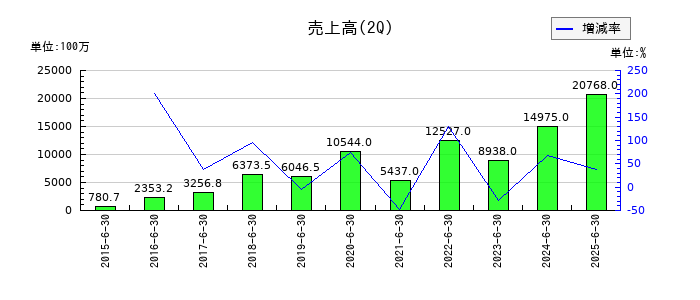 ジャパンインベストメントアドバイザーの第2四半期の売上高推移