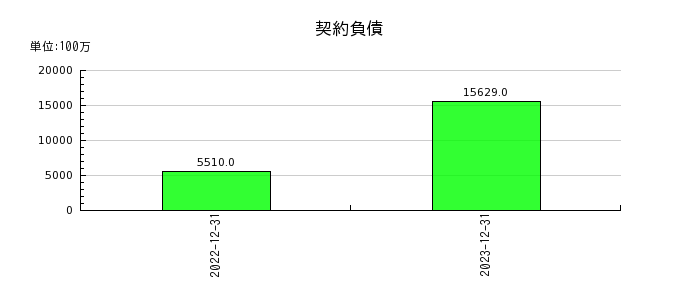 ジャパンインベストメントアドバイザーの契約負債の推移
