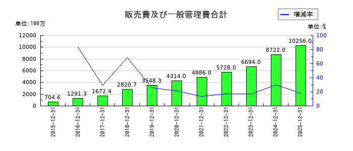 ジャパンインベストメントアドバイザーの販売費及び一般管理費合計の推移