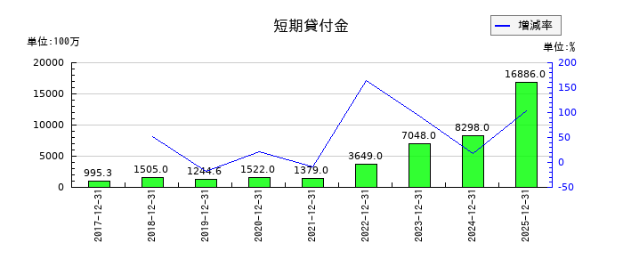 ジャパンインベストメントアドバイザーの売上原価の推移