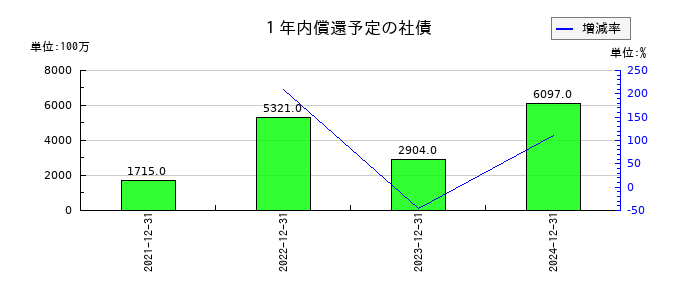 ジャパンインベストメントアドバイザーの１年内償還予定の社債の推移