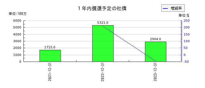 ジャパンインベストメントアドバイザーの１年内償還予定の社債の推移