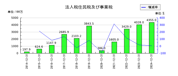 ジャパンインベストメントアドバイザーの法人税住民税及び事業税の推移