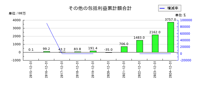 ジャパンインベストメントアドバイザーのその他の包括利益累計額合計の推移