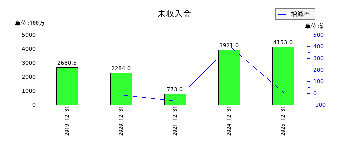 ジャパンインベストメントアドバイザーの未収入金の推移