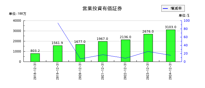 ジャパンインベストメントアドバイザーの営業投資有価証券の推移