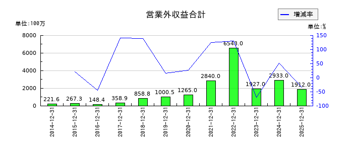ジャパンインベストメントアドバイザーの営業外収益合計の推移