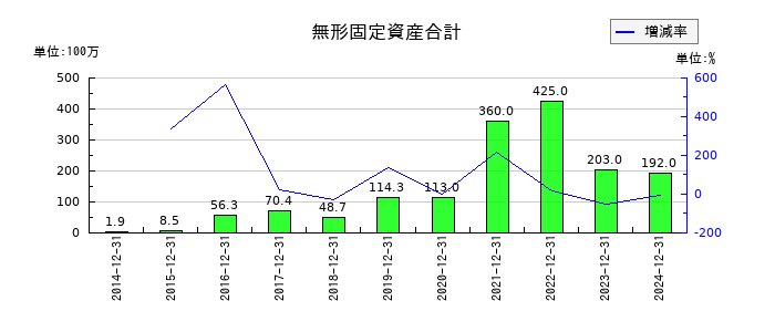 ジャパンインベストメントアドバイザーの無形固定資産合計の推移