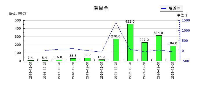 ジャパンインベストメントアドバイザーの買掛金の推移
