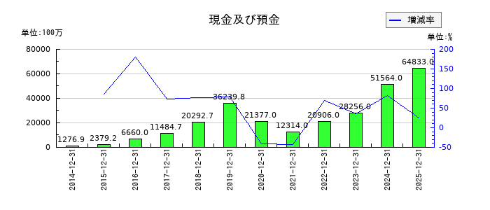 ジャパンインベストメントアドバイザーの現金及び預金の推移