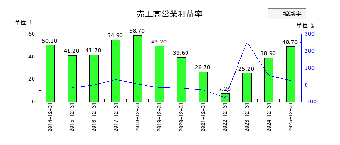 ジャパンインベストメントアドバイザーの売上高営業利益率の推移