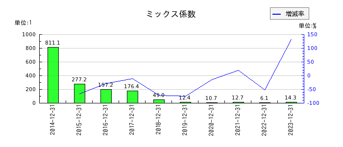 ジャパンインベストメントアドバイザーのミックス係数の推移