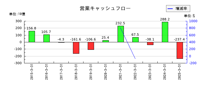 東京きらぼしフィナンシャルグループの営業キャッシュフロー推移